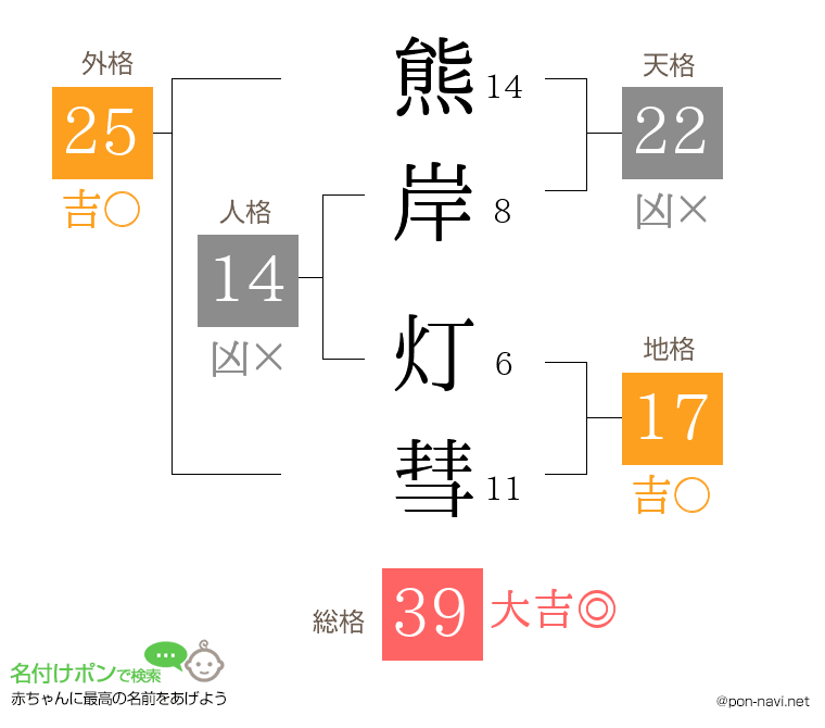 熊岸 灯彗さんの姓名判断結果