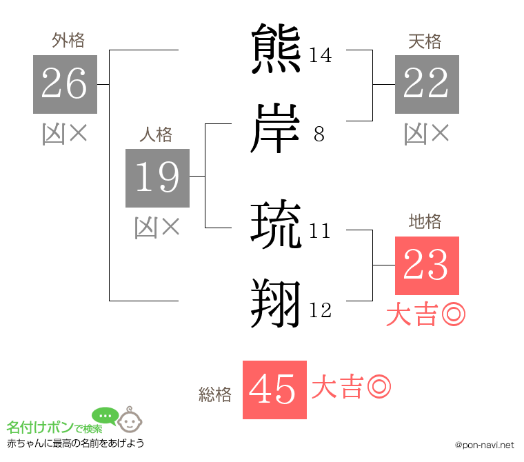 熊岸 琉翔さんの姓名判断結果