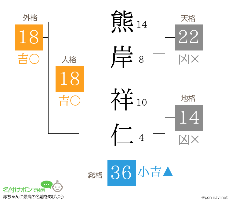 熊岸 祥仁さんの姓名判断結果