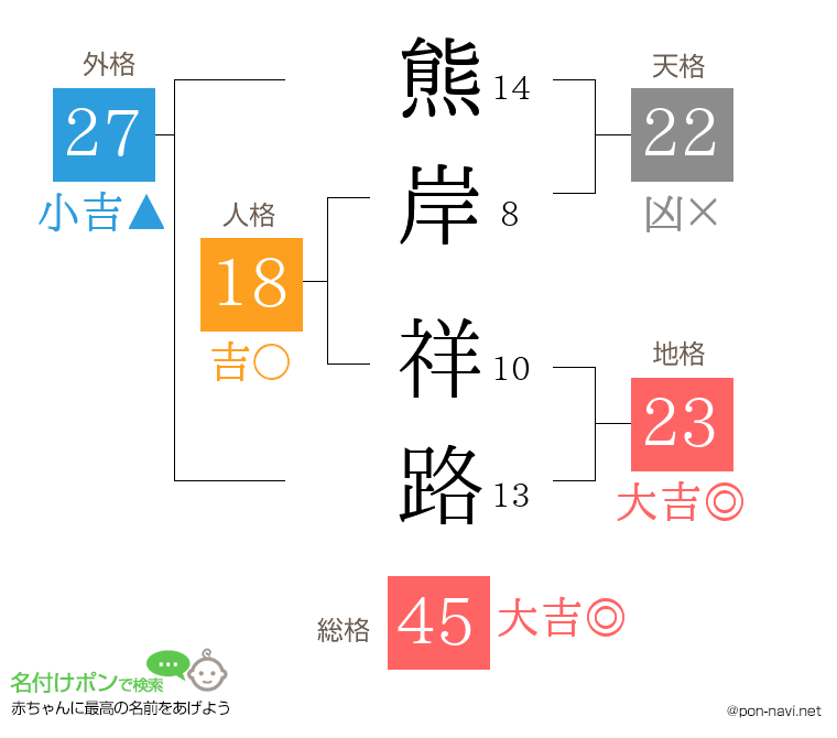 熊岸 祥路さんの姓名判断結果