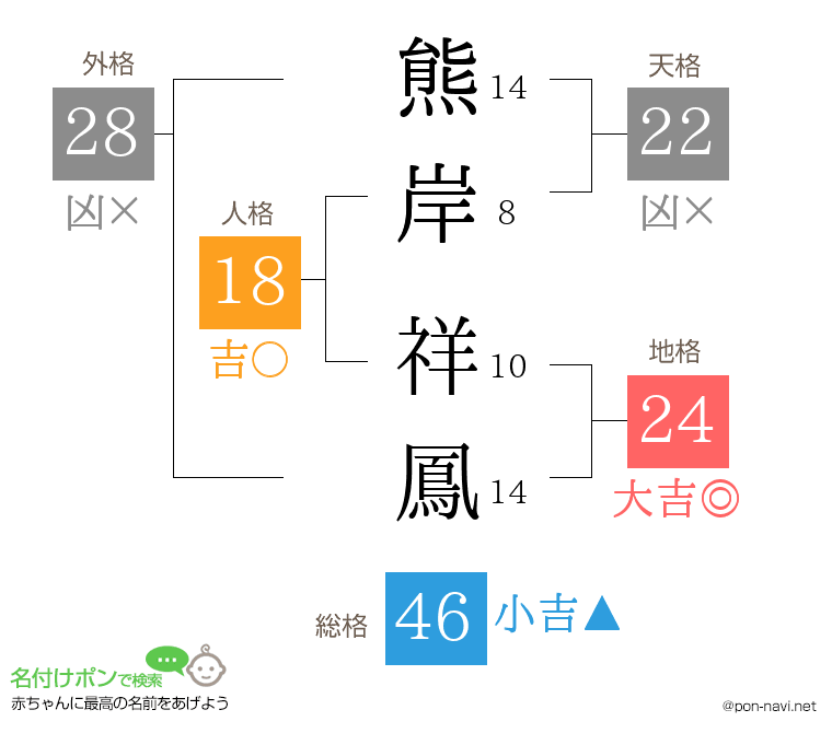 熊岸 祥鳳さんの姓名判断結果