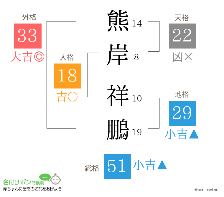 熊岸 祥鵬さんの姓名判断結果