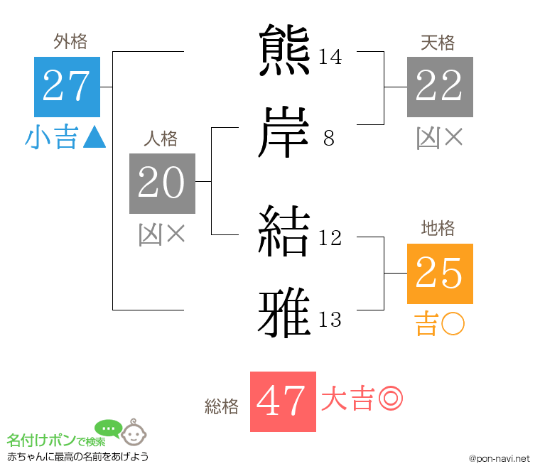 熊岸 結雅さんの姓名判断結果