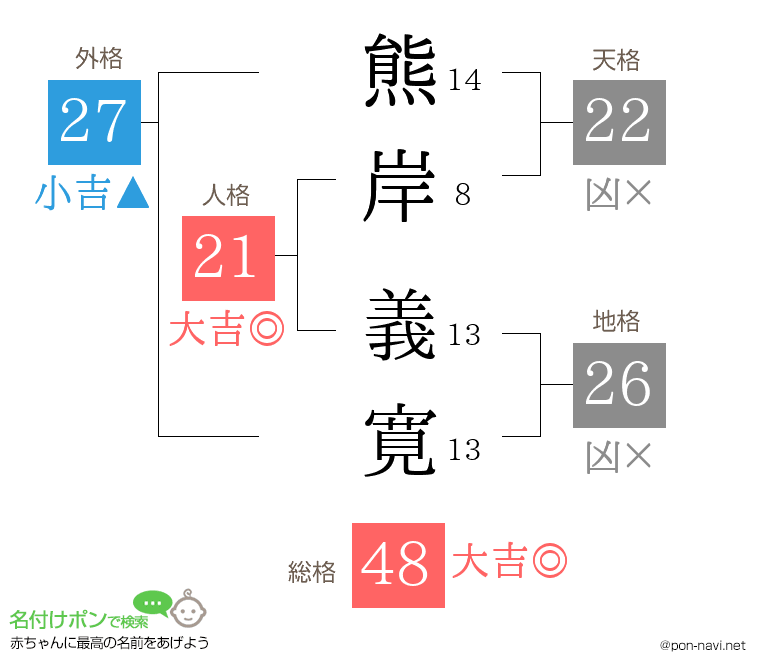 熊岸 義寛さんの姓名判断結果