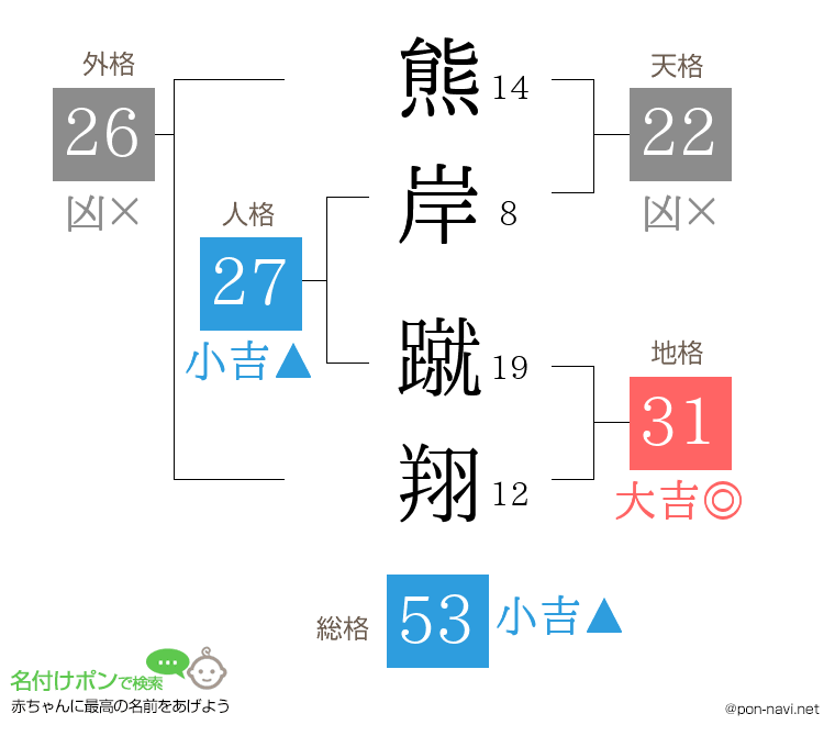 熊岸 蹴翔さんの姓名判断結果