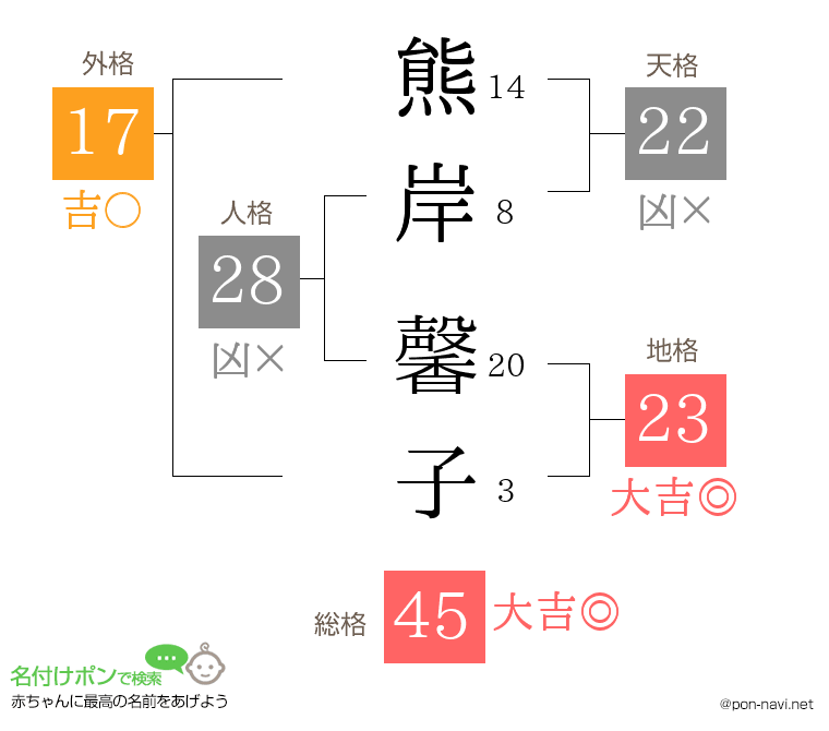 熊岸 馨子さんの姓名判断結果