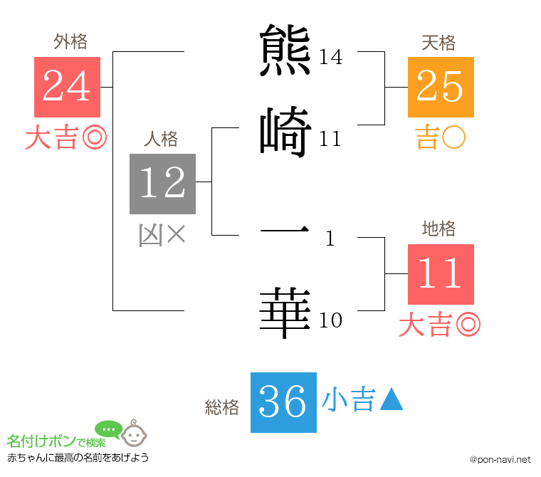 熊崎 一華さんの姓名判断結果