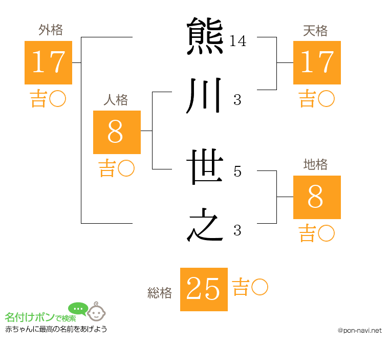 熊川 世之さんの姓名判断結果