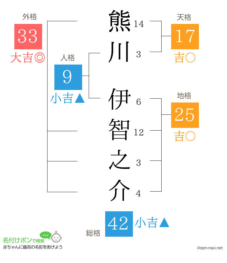 熊川 伊智之介さんの姓名判断結果