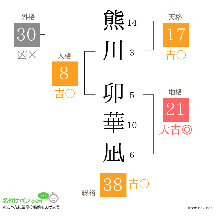 熊川 卯華凪さんの姓名判断結果
