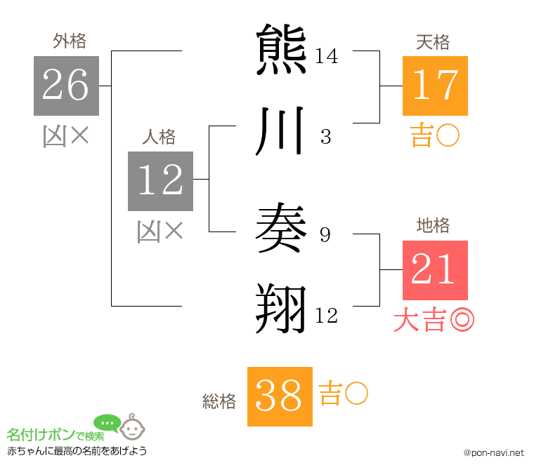 熊川 奏翔さんの姓名判断結果