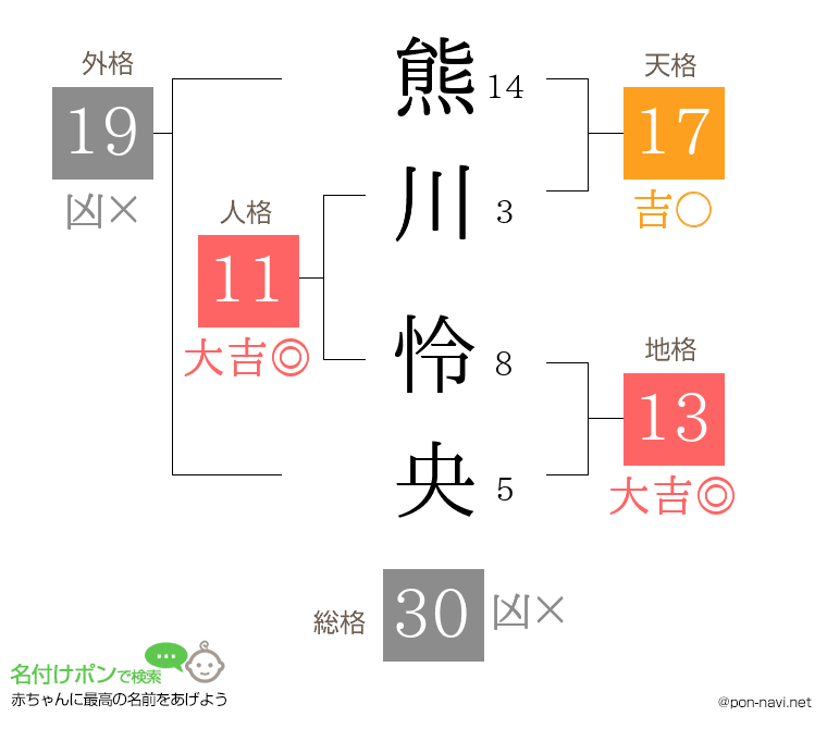 熊川 怜央さんの姓名判断結果