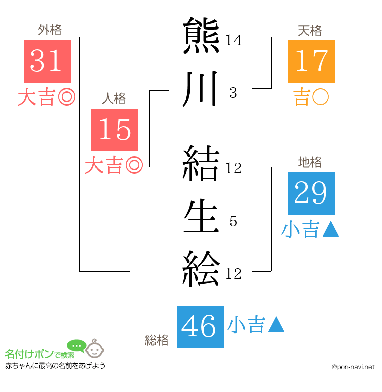 熊川 結生絵さんの姓名判断結果
