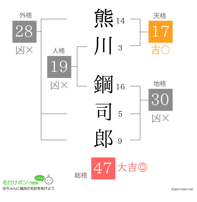 熊川 鋼司郎さんの姓名判断結果