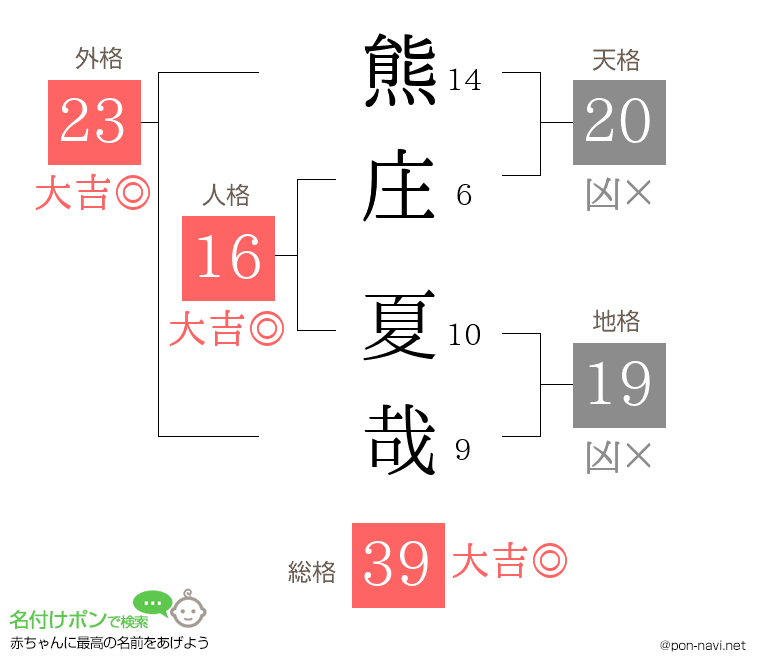 熊庄 夏哉さんの姓名判断結果
