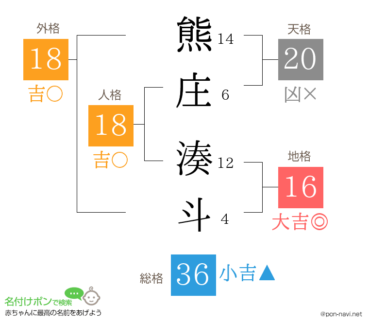 熊庄 湊斗さんの姓名判断結果