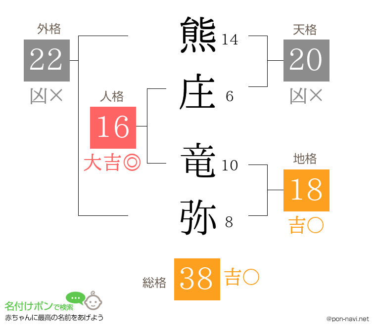 熊庄 竜弥さんの姓名判断結果