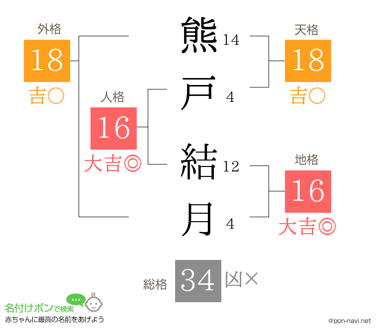 熊戸 結月さんの姓名判断結果