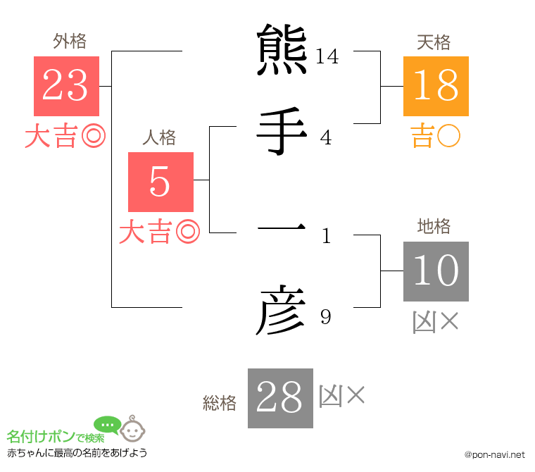 熊手 一彦さんの姓名判断結果