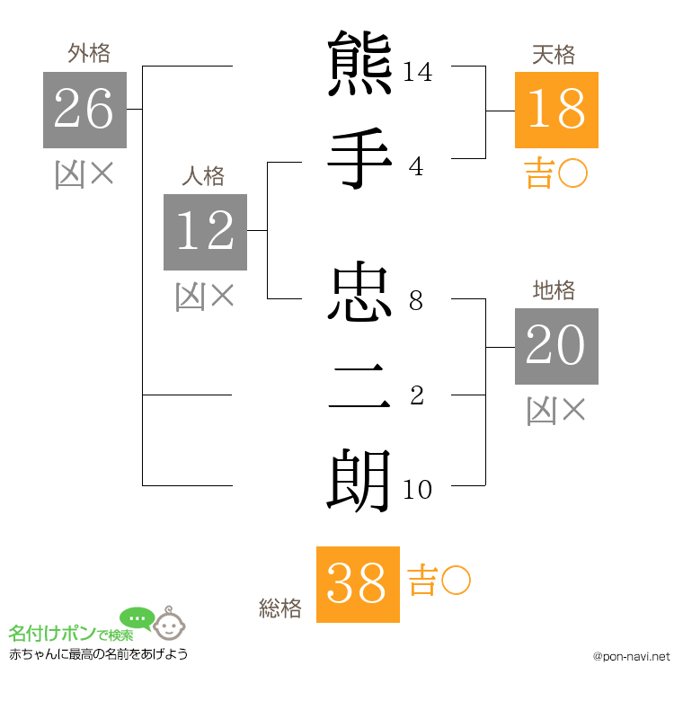 熊手 忠二朗さんの姓名判断結果