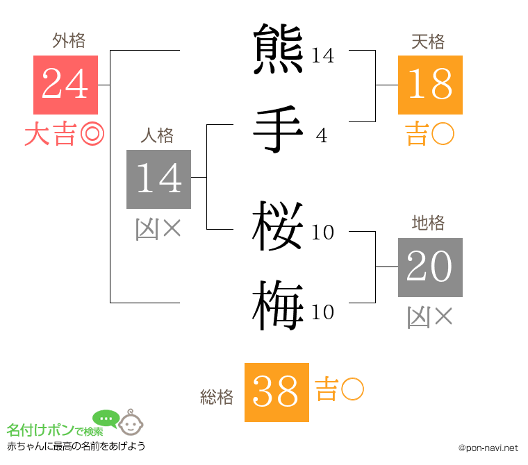 熊手 桜梅さんの姓名判断結果