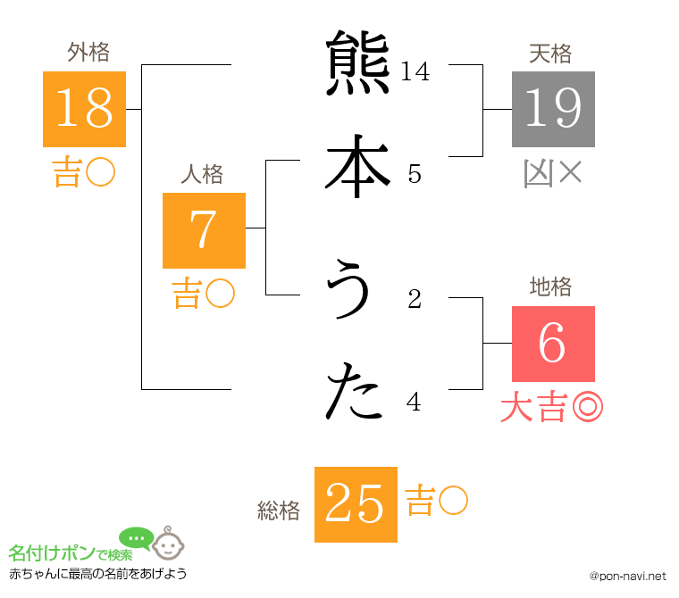 熊本 うたさんの姓名判断結果