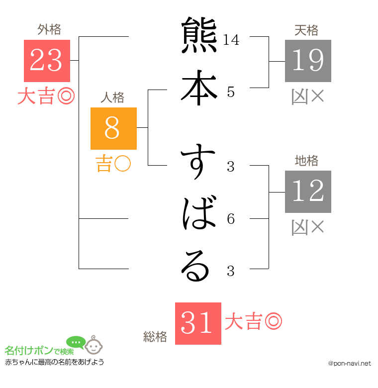 熊本 すばるさんの姓名判断結果