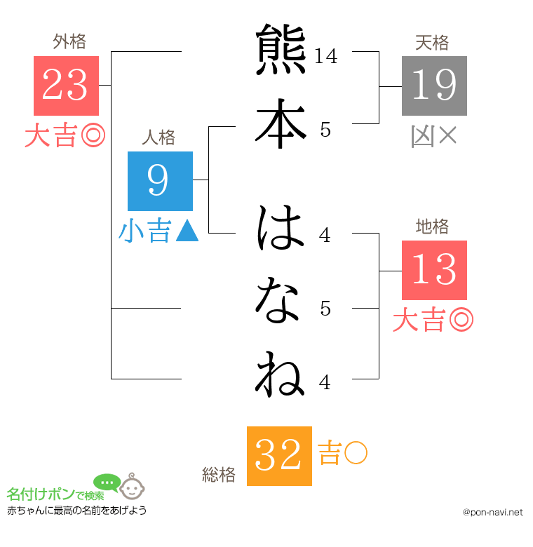 熊本 はなねさんの姓名判断結果