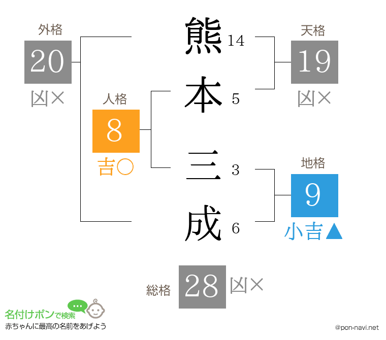 熊本 三成さんの姓名判断結果