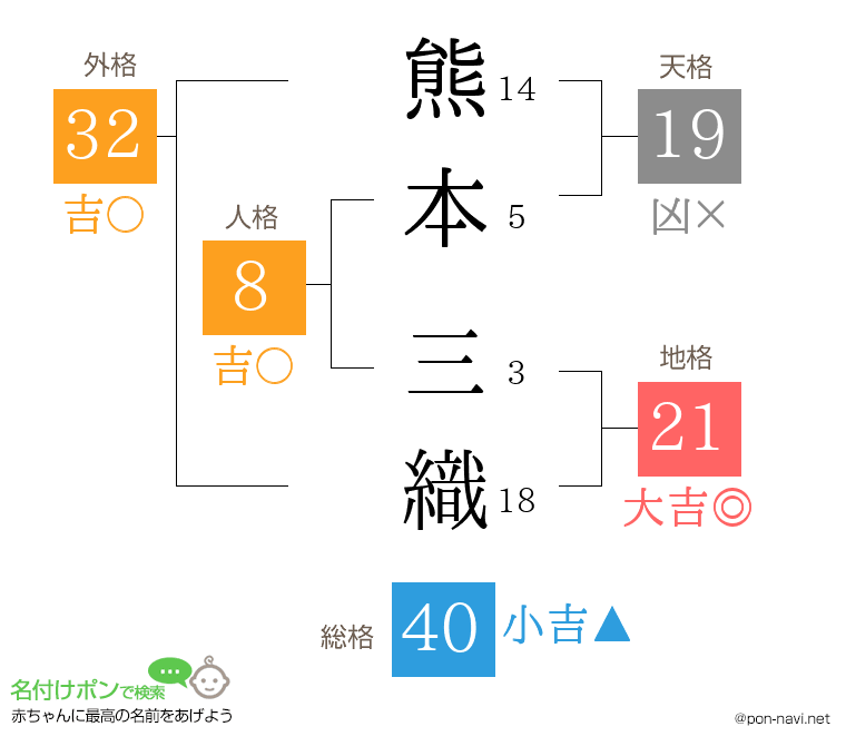 熊本 三織さんの姓名判断結果