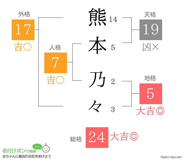 熊本 乃々さんの姓名判断結果