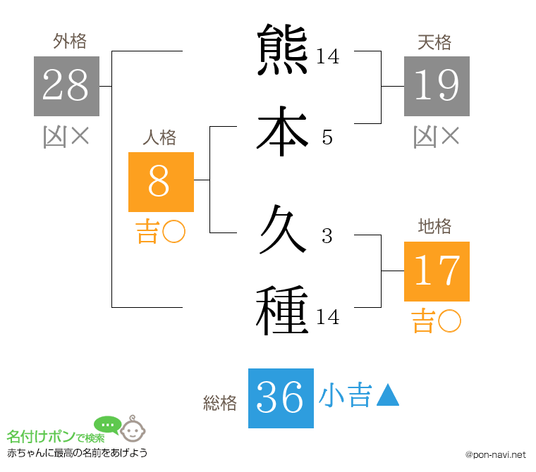熊本 久種さんの姓名判断結果