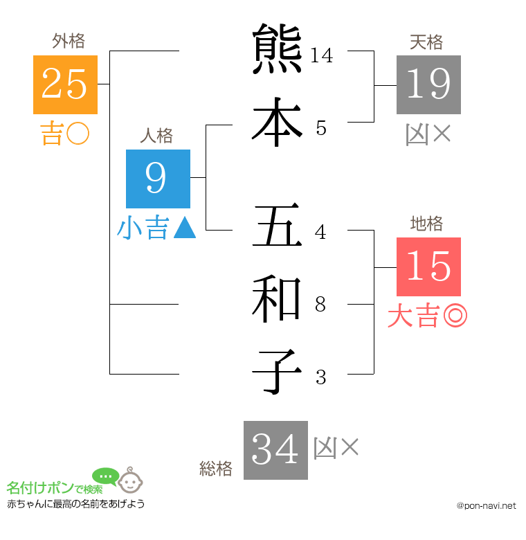 熊本 五和子さんの姓名判断結果