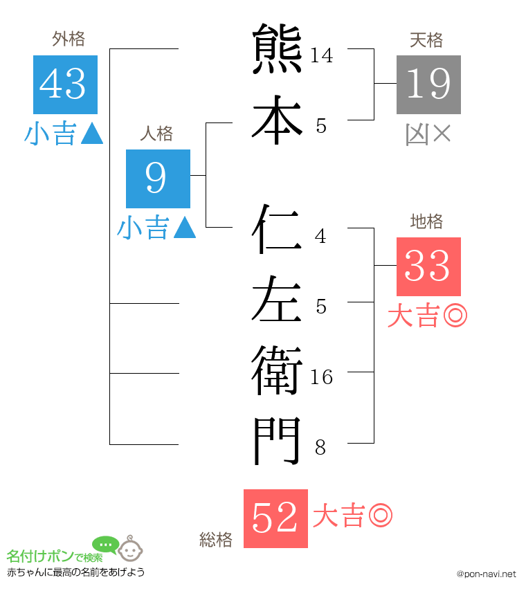 熊本 仁左衛門さんの姓名判断結果