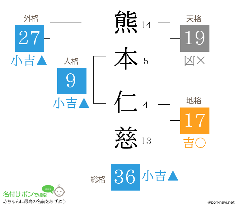 熊本 仁慈さんの姓名判断結果