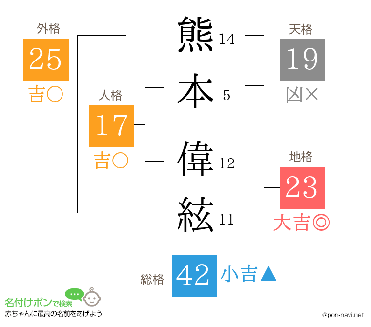 熊本 偉絃さんの姓名判断結果
