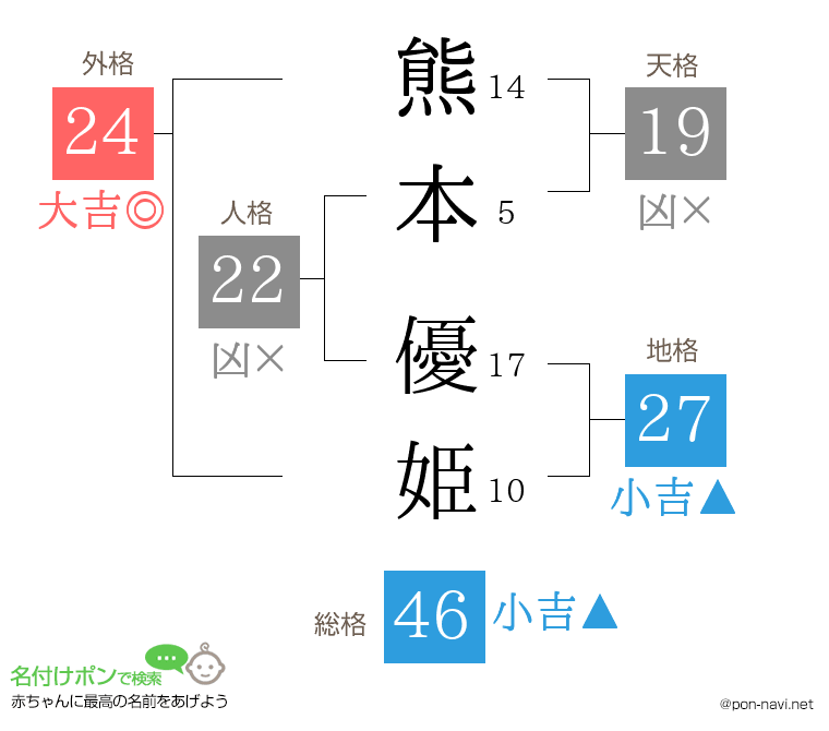 熊本 優姫さんの姓名判断結果