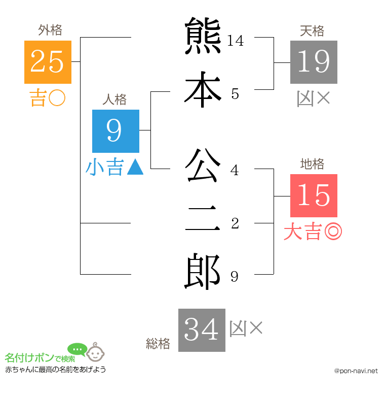 熊本 公二郎さんの姓名判断結果