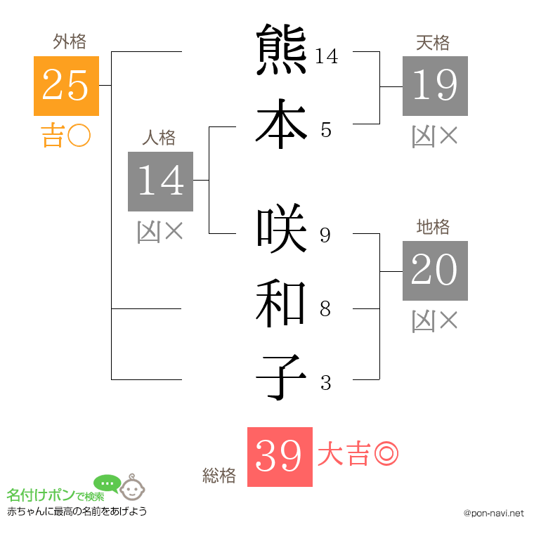 熊本 咲和子さんの姓名判断結果