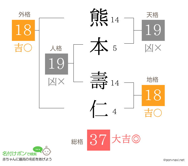 熊本 壽仁さんの姓名判断結果