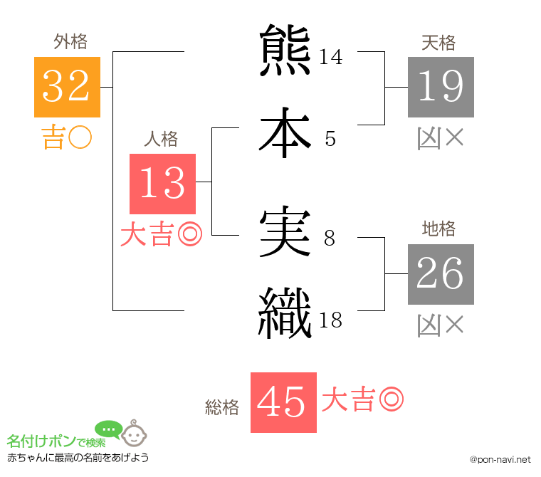 熊本 実織さんの姓名判断結果
