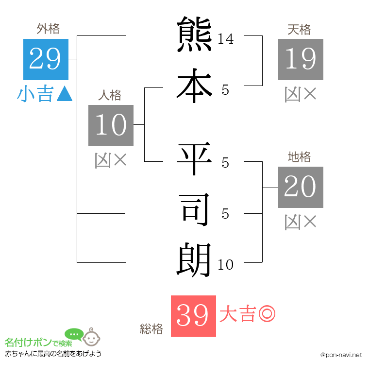 熊本 平司朗さんの姓名判断結果