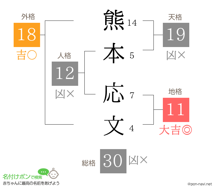 熊本 応文さんの姓名判断結果