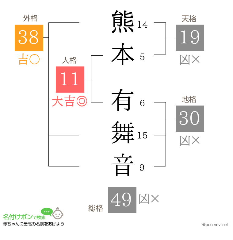 熊本 有舞音さんの姓名判断結果