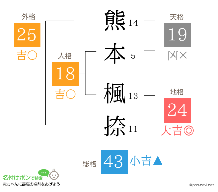 熊本 楓捺さんの姓名判断結果