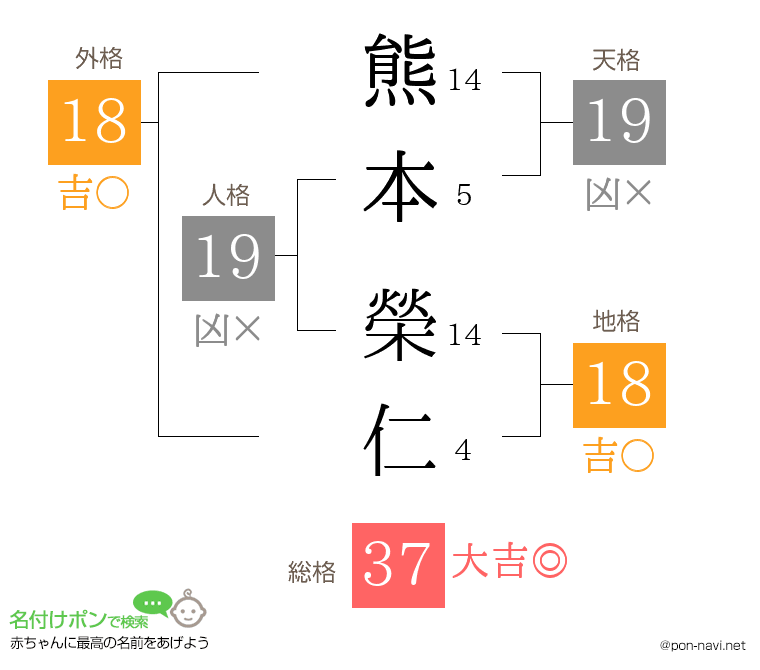 熊本 榮仁さんの姓名判断結果
