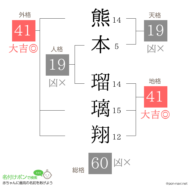熊本 瑠璃翔さんの姓名判断結果