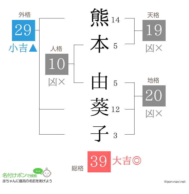 熊本 由葵子さんの姓名判断結果