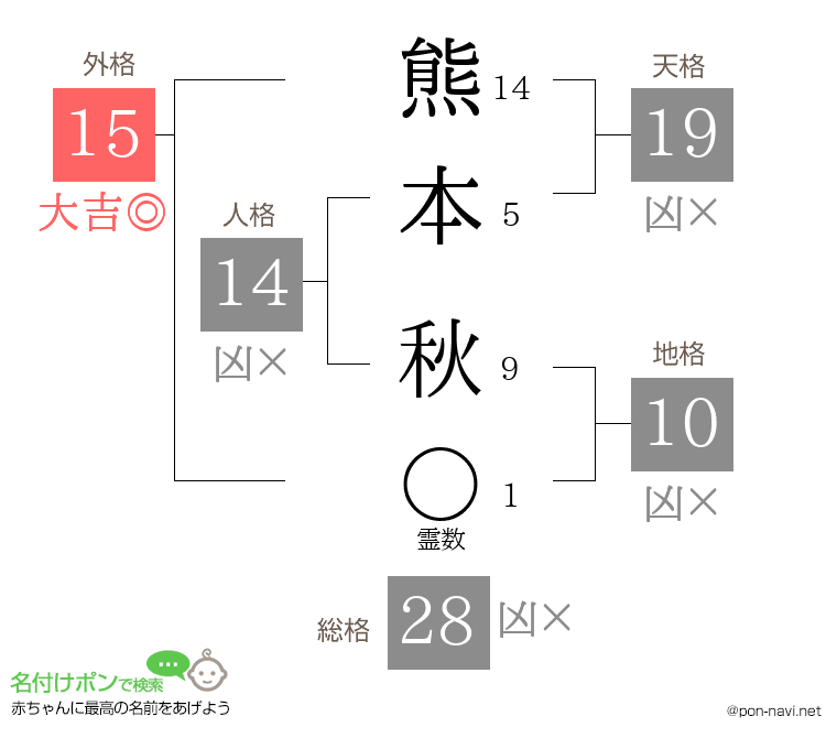 熊本 秋さんの姓名判断結果