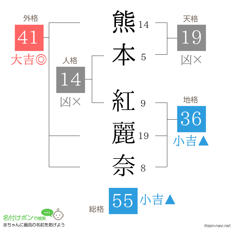 熊本 紅麗奈さんの姓名判断結果